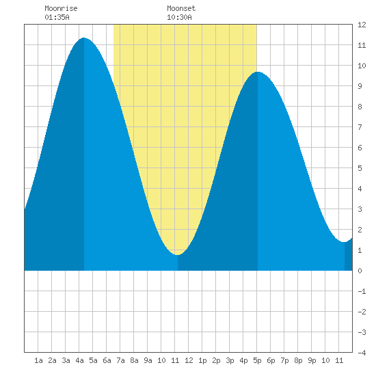 Millbridge tide chart for Tuesday, February 14, 2023