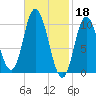 Millbridge tide chart for Saturday, February 18, 2023