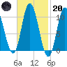 Millbridge tide chart for Monday, February 20, 2023