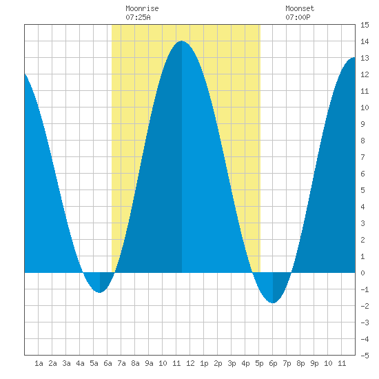 Millbridge tide chart for Tuesday, February 21, 2023