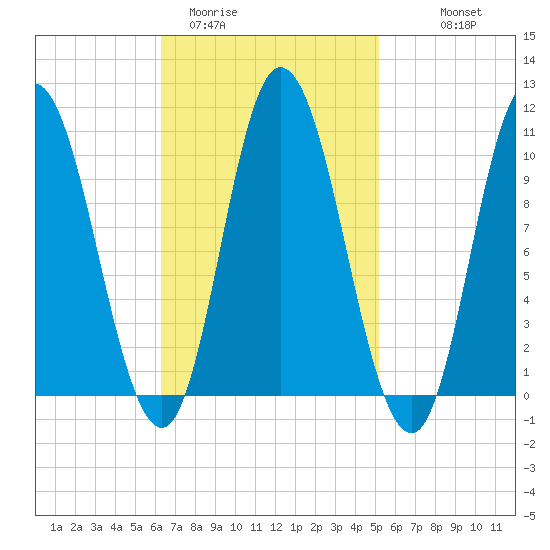 Millbridge tide chart for Wednesday, February 22, 2023