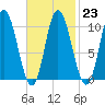 Millbridge tide chart for Thursday, February 23, 2023