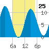 Millbridge tide chart for Saturday, February 25, 2023