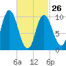 Millbridge tide chart for Sunday, February 26, 2023