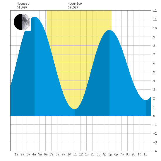 Millbridge tide chart for Monday, February 27, 2023