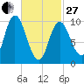 Millbridge tide chart for Monday, February 27, 2023