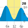 Millbridge tide chart for Tuesday, February 28, 2023