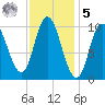Millbridge tide chart for Sunday, February 5, 2023