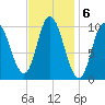 Millbridge tide chart for Monday, February 6, 2023