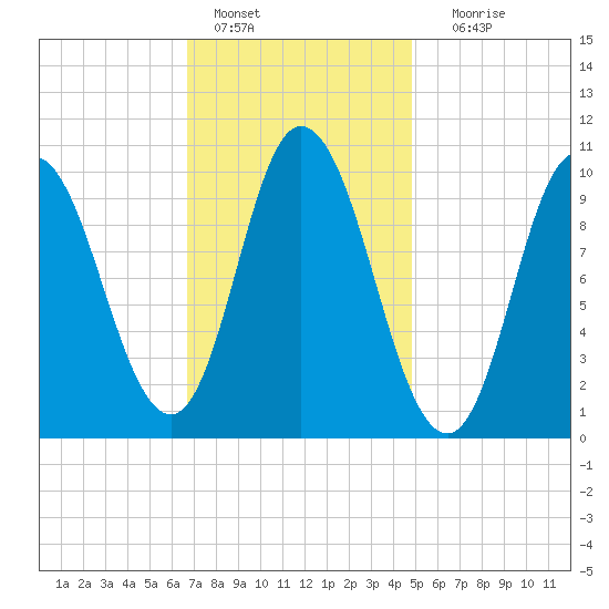 Millbridge tide chart for Tuesday, February 7, 2023