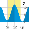 Millbridge tide chart for Tuesday, February 7, 2023