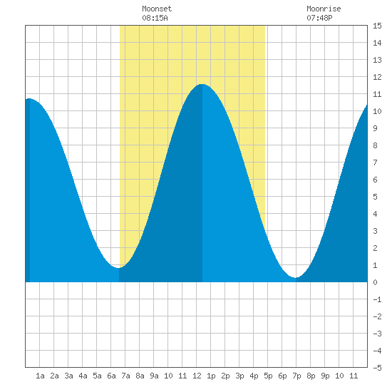 Millbridge tide chart for Wednesday, February 8, 2023