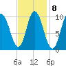 Millbridge tide chart for Wednesday, February 8, 2023