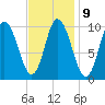 Millbridge tide chart for Thursday, February 9, 2023