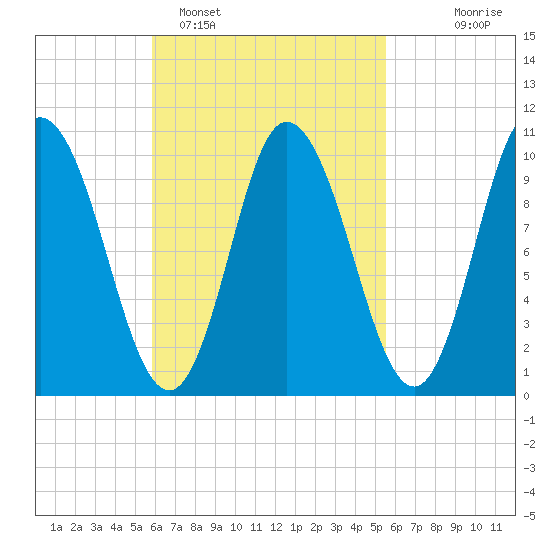 Millbridge tide chart for Friday, March 10, 2023
