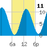 Millbridge tide chart for Saturday, March 11, 2023