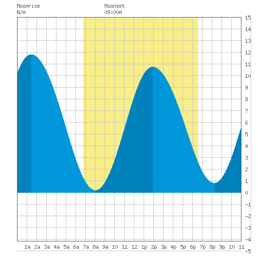 Millbridge tide chart for Sunday, March 12, 2023