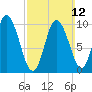 Millbridge tide chart for Sunday, March 12, 2023