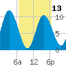 Millbridge tide chart for Monday, March 13, 2023