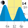 Millbridge tide chart for Tuesday, March 14, 2023
