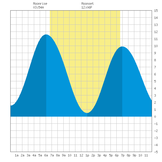 Millbridge tide chart for Thursday, March 16, 2023
