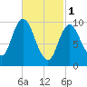Millbridge tide chart for Wednesday, March 1, 2023