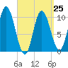 Millbridge tide chart for Saturday, March 25, 2023