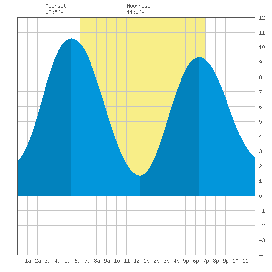 Millbridge tide chart for Wednesday, March 29, 2023