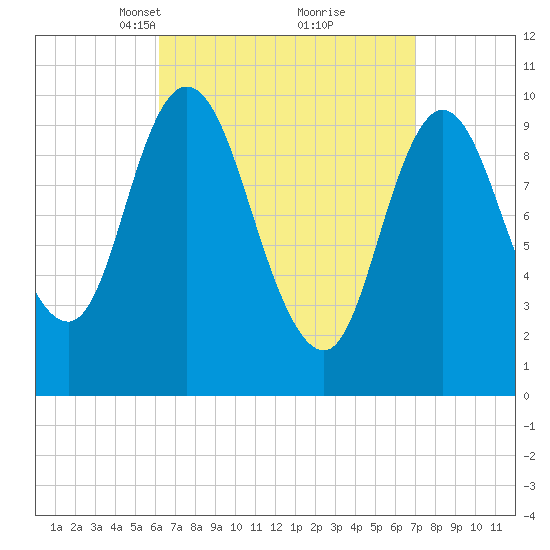 Millbridge tide chart for Friday, March 31, 2023