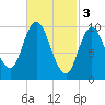 Millbridge tide chart for Friday, March 3, 2023