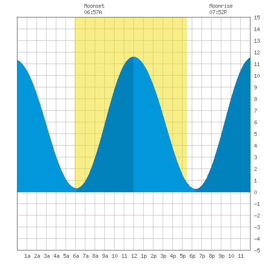 Millbridge tide chart for Thursday, March 9, 2023