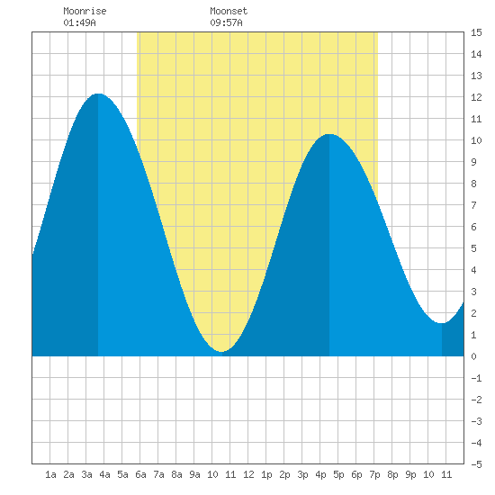 Millbridge tide chart for Wednesday, April 12, 2023