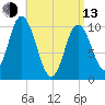 Millbridge tide chart for Thursday, April 13, 2023