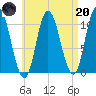 Millbridge tide chart for Thursday, April 20, 2023