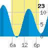 Millbridge tide chart for Sunday, April 23, 2023