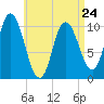 Millbridge tide chart for Monday, April 24, 2023