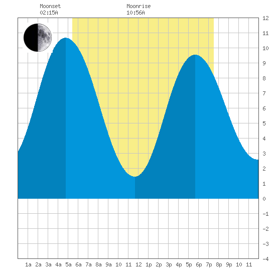 Millbridge tide chart for Thursday, April 27, 2023