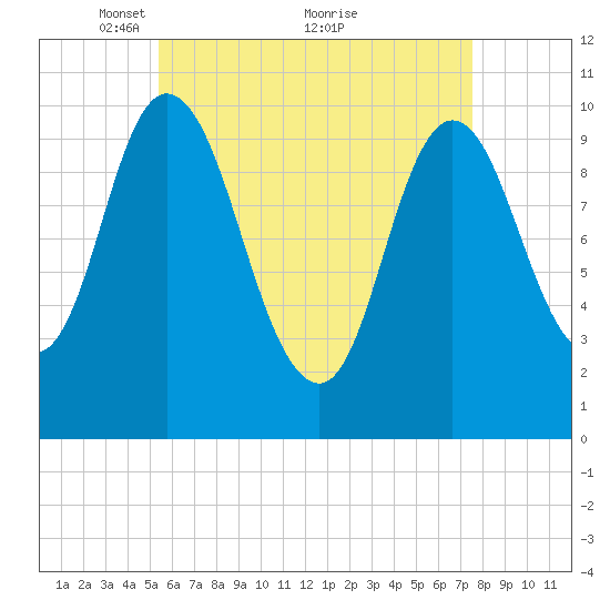 Millbridge tide chart for Friday, April 28, 2023