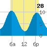 Millbridge tide chart for Friday, April 28, 2023