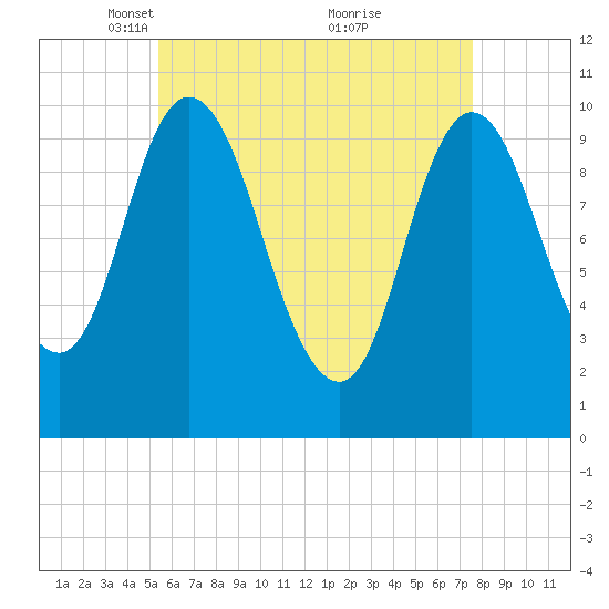 Millbridge tide chart for Saturday, April 29, 2023