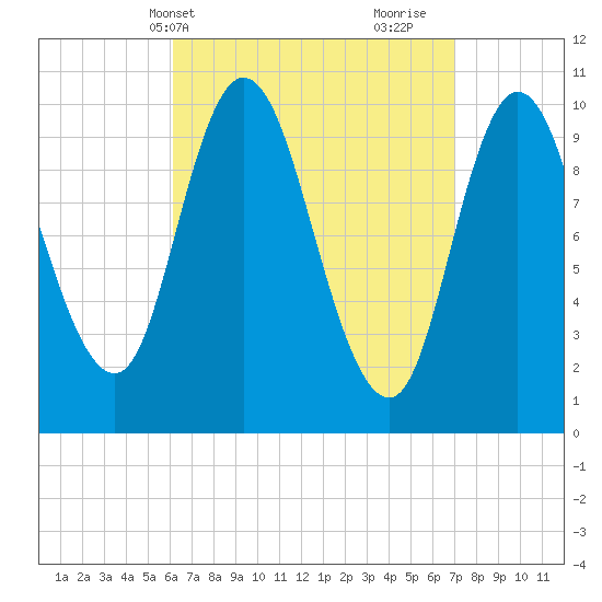 Millbridge tide chart for Sunday, April 2, 2023