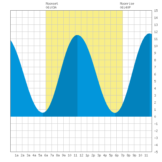 Millbridge tide chart for Wednesday, April 5, 2023