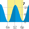 Millbridge tide chart for Friday, April 7, 2023