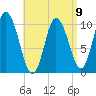 Millbridge tide chart for Sunday, April 9, 2023