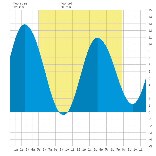Millbridge tide chart for Wednesday, May 10, 2023
