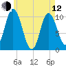 Millbridge tide chart for Friday, May 12, 2023