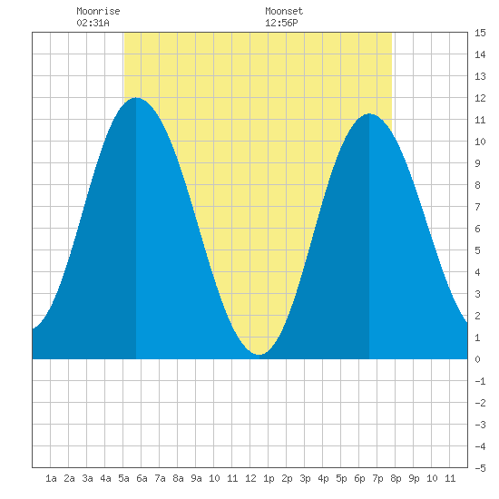 Millbridge tide chart for Saturday, May 13, 2023