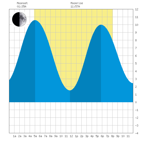Millbridge tide chart for Saturday, May 27, 2023
