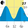Millbridge tide chart for Saturday, May 27, 2023