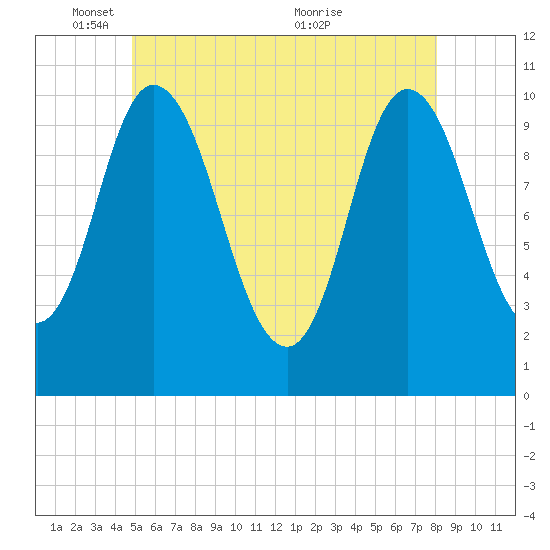 Millbridge tide chart for Sunday, May 28, 2023